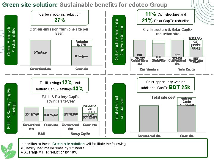 Green site solution: Sustainable benefits for edotco Group Green Energy for Sustainability 27% Carbon