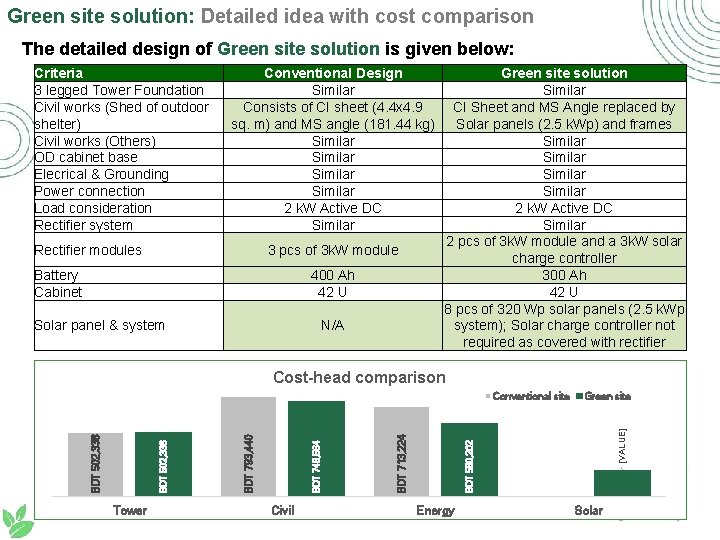 Green site solution: Detailed idea with cost comparison The detailed design of Green site