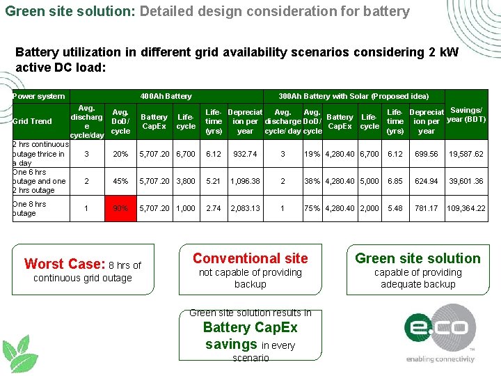 Green site solution: Detailed design consideration for battery Battery utilization in different grid availability