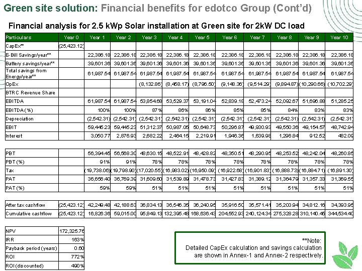 Green site solution: Financial benefits for edotco Group (Cont’d) Financial analysis for 2. 5