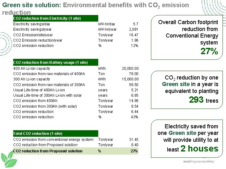 Green site solution: Environmental benefits with CO 2 emission reduction CO 2 reduction from