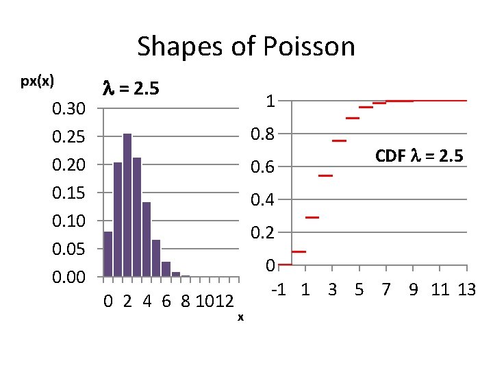 Shapes of Poisson px(x) 0. 30 0. 25 0. 20 0. 15 0. 10