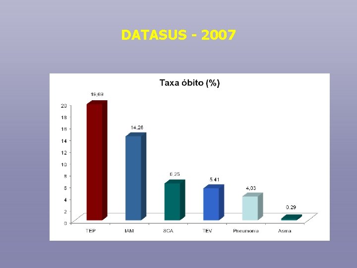 DATASUS - 2007 