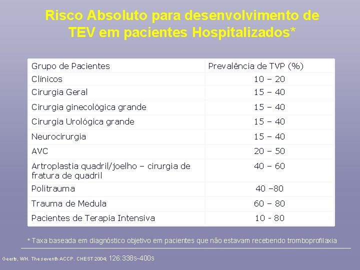 Risco Absoluto para desenvolvimento de TEV em pacientes Hospitalizados* Grupo de Pacientes Prevalência de