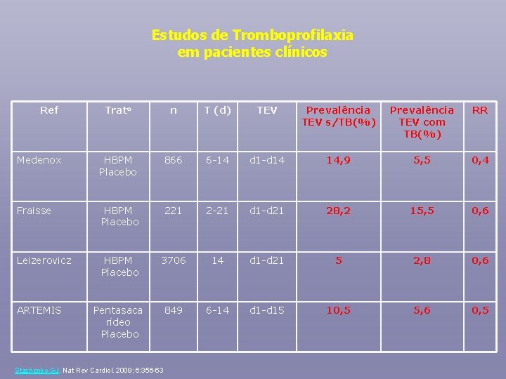 Estudos de Tromboprofilaxia em pacientes clínicos Ref Trato n T (d) TEV Prevalência TEV