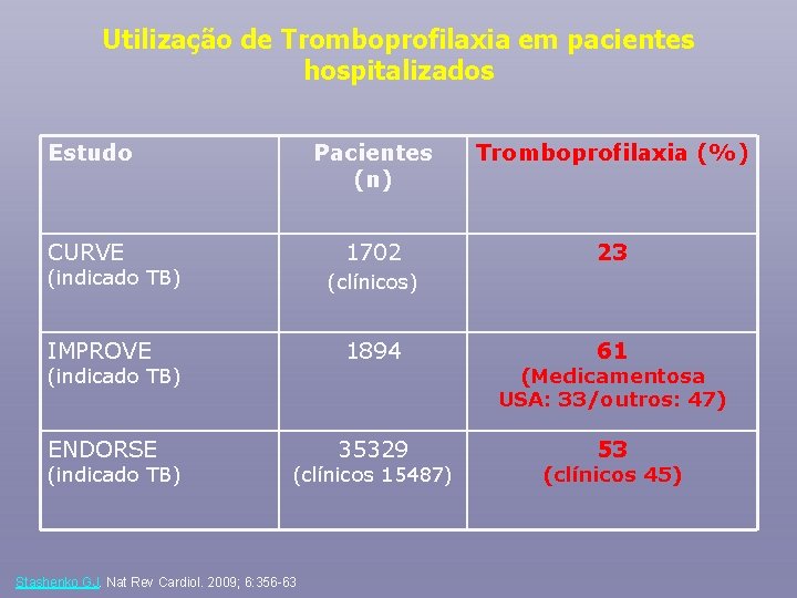 Utilização de Tromboprofilaxia em pacientes hospitalizados Estudo Pacientes (n) Tromboprofilaxia (%) CURVE 1702 23