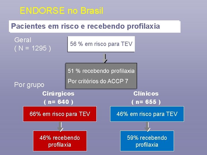 ENDORSE no Brasil Pacientes em risco e recebendo profilaxia Geral ( N = 1295