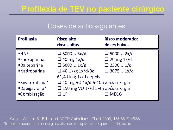 Profilaxia de TEV no paciente cirúrgico Doses de anticoagulantes Profilaxia Risco alto: doses altas