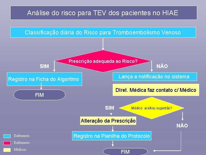 Análise do risco para TEV dos pacientes no HIAE Classificação diária do Risco para