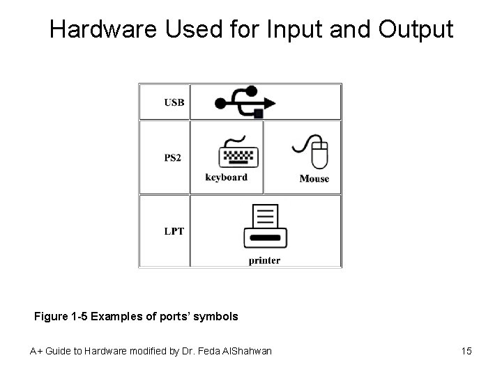 Hardware Used for Input and Output Figure 1 -5 Examples of ports’ symbols A+