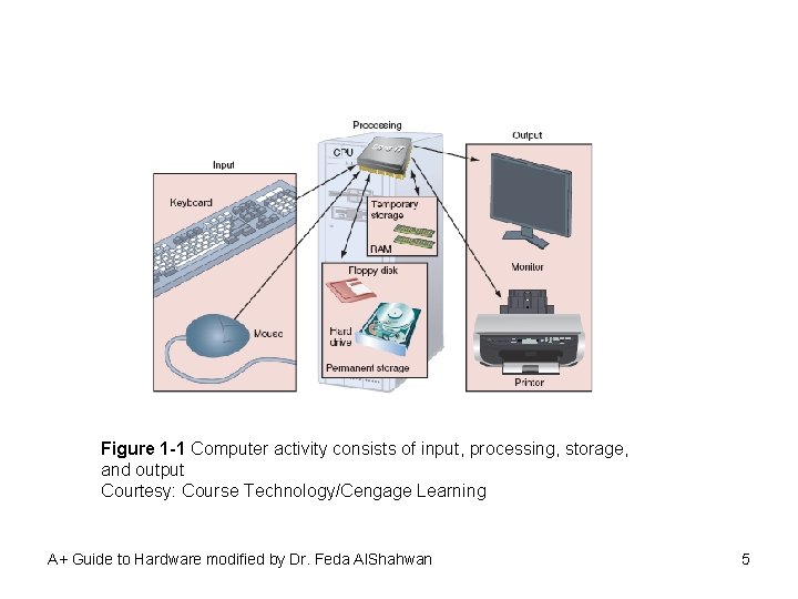 Figure 1 -1 Computer activity consists of input, processing, storage, and output Courtesy: Course