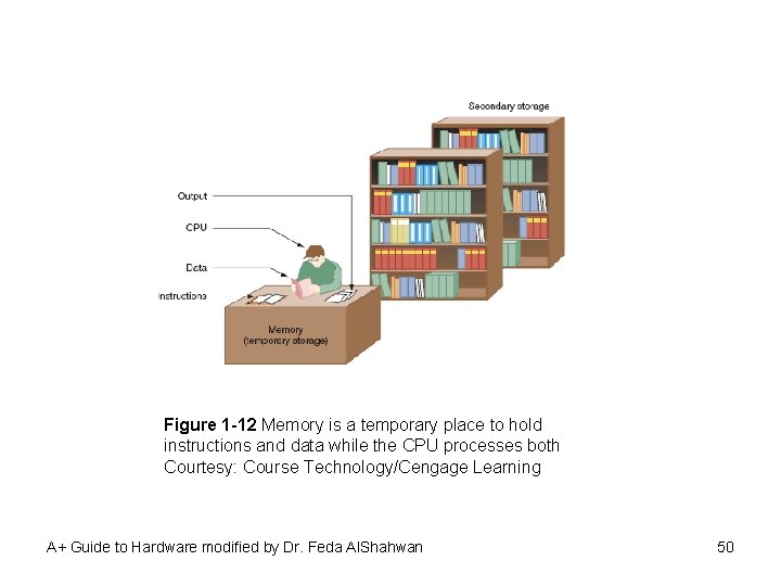 Figure 1 -12 Memory is a temporary place to hold instructions and data while