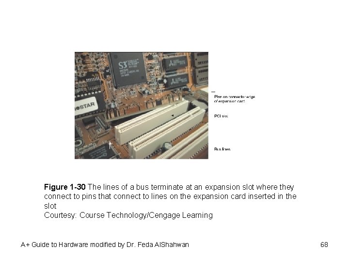 Figure 1 -30 The lines of a bus terminate at an expansion slot where