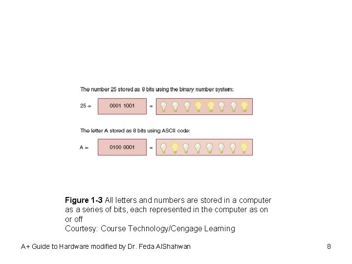 Figure 1 -3 All letters and numbers are stored in a computer as a