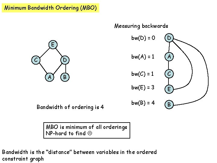 Minimum Bandwidth Ordering (MBO) Measuring backwards E C D A B Bandwidth of ordering