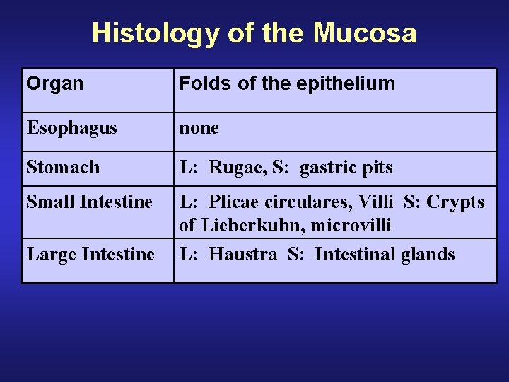 Histology of the Mucosa Organ Folds of the epithelium Esophagus none Stomach L: Rugae,