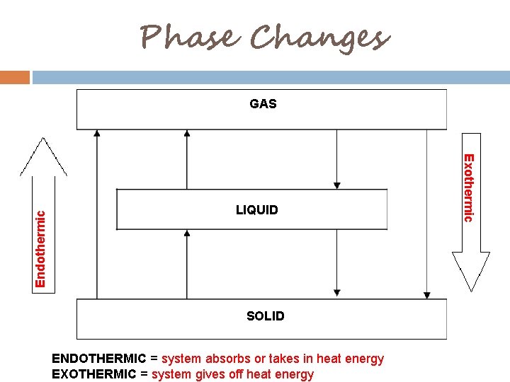 Phase Changes LIQUID SOLID ENDOTHERMIC = system absorbs or takes in heat energy EXOTHERMIC