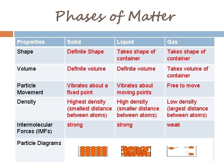 Phases of Matter Properties Solid Liquid Gas Shape Definite Shape Takes shape of container