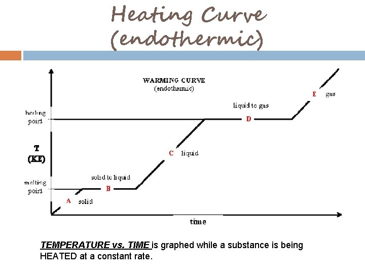 Heating Curve (endothermic) TEMPERATURE vs. TIME is graphed while a substance is being HEATED