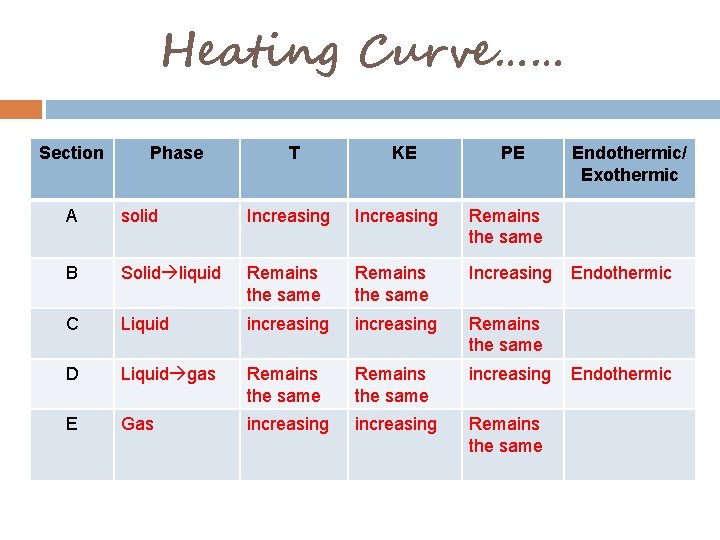 Heating Curve…… Section Phase T KE PE A solid Increasing Remains the same B