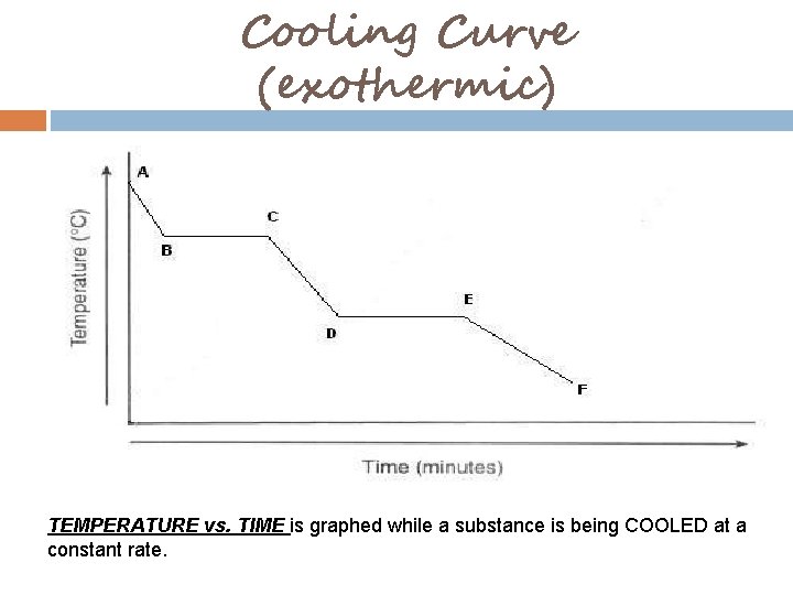 Cooling Curve (exothermic) TEMPERATURE vs. TIME is graphed while a substance is being COOLED