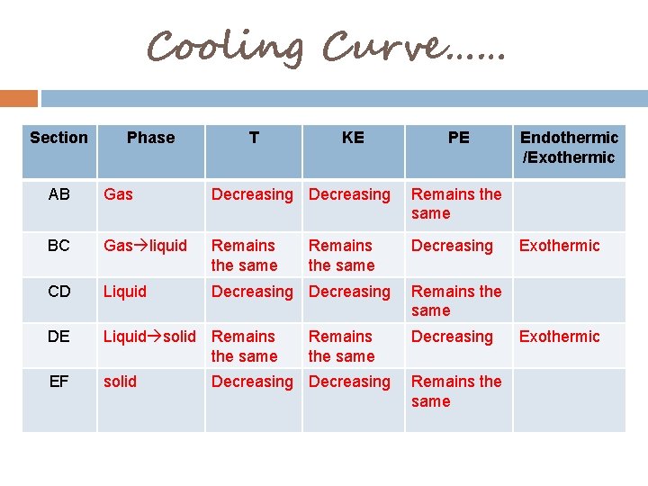 Cooling Curve…… Section Phase T KE PE AB Gas Decreasing Remains the same BC