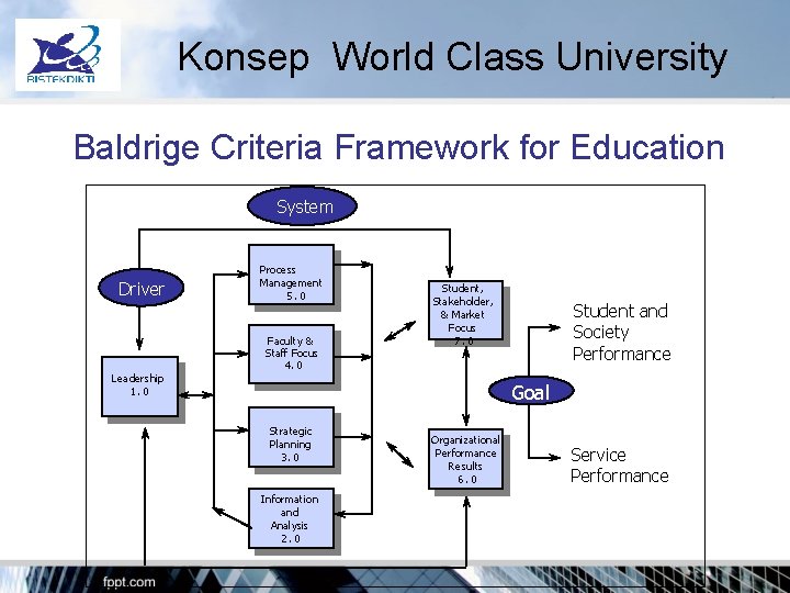 Konsep World Class University Baldrige Criteria Framework for Education System Driver Process Management 5.