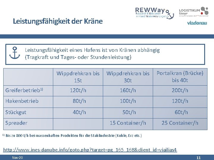 Leistungsfähigkeit der Kräne Leistungsfähigkeit eines Hafens ist von Kränen abhängig (Tragkraft und Tages- oder