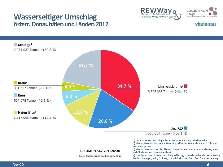 Wasserseitiger Umschlag österr. Donauhäfen und Länden 2012 Sonstige 1) Inklusive Wasserumschlag in der Halle