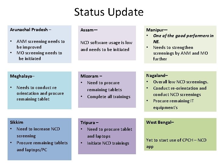 Status Update Arunachal Pradesh – Assam— • ANM screening needs to be improved •