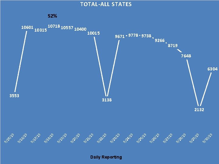 Daily Reporting 9 /1 9/ 30 9 /1 9/ 29 /1 9 9266 9/