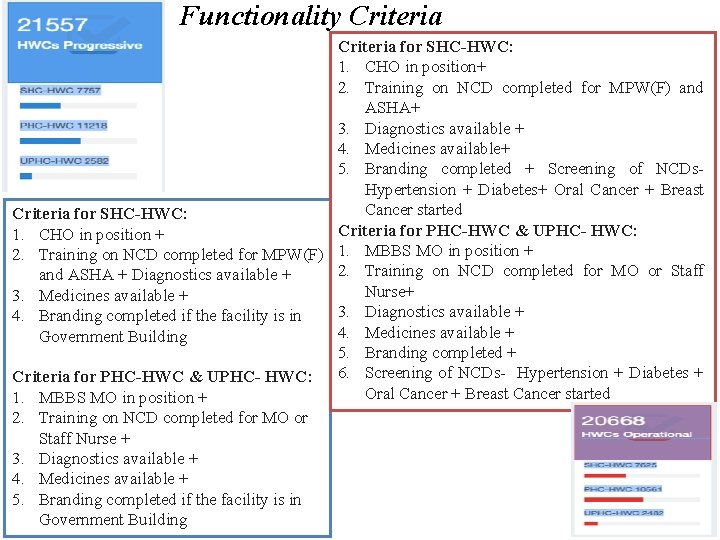Functionality Criteria for SHC-HWC: 1. CHO in position+ 2. Training on NCD completed for