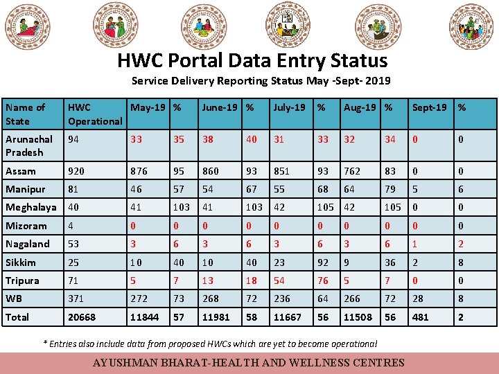 HWC Portal Data Entry Status Service Delivery Reporting Status May -Sept- 2019 Name of HWC Portal Data Entry Status Service Delivery Reporting Status May -Sept- 2019 Name of
