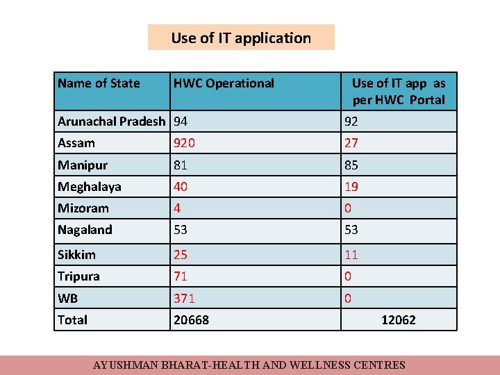 Use of IT application Name of State HWC Operational Use of IT app as