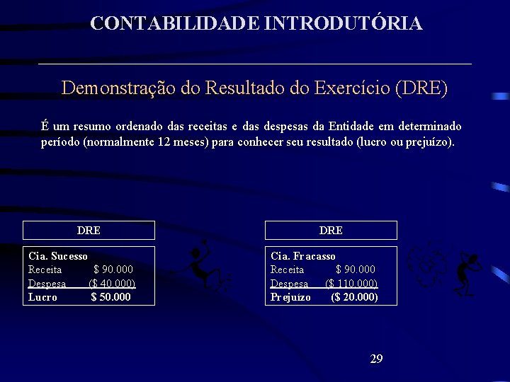 CONTABILIDADE INTRODUTÓRIA Demonstração do Resultado do Exercício (DRE) É um resumo ordenado das receitas