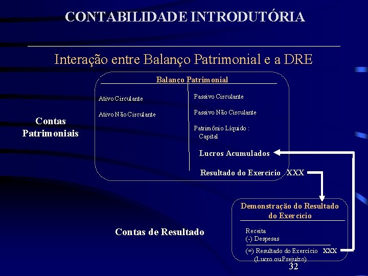 CONTABILIDADE INTRODUTÓRIA Interação entre Balanço Patrimonial e a DRE Balanço Patrimonial Contas Patrimoniais Ativo