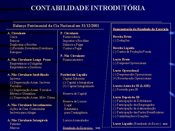 CONTABILIDADE INTRODUTÓRIA Balanço Patrimonial da Cia Nacional em 31/12/2001 A. Circulante Caixa Bancos Duplicatas