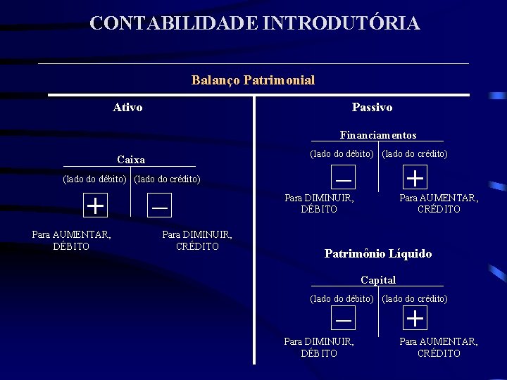 CONTABILIDADE INTRODUTÓRIA Balanço Patrimonial Ativo Passivo Financiamentos (lado do débito) (lado do crédito) Caixa