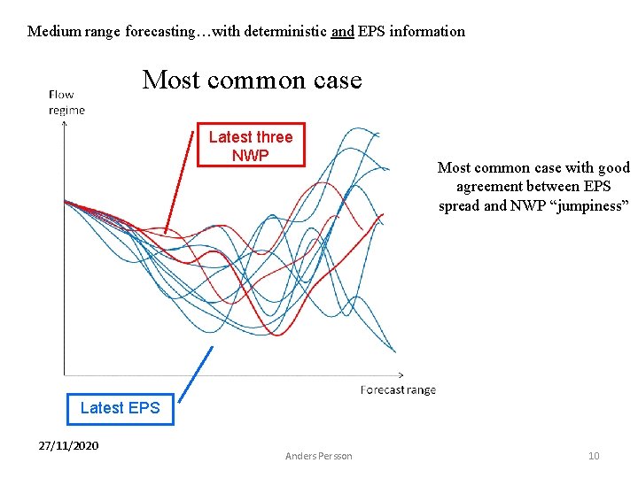 Medium range forecasting…with deterministic and EPS information Most common case Latest three NWP Most