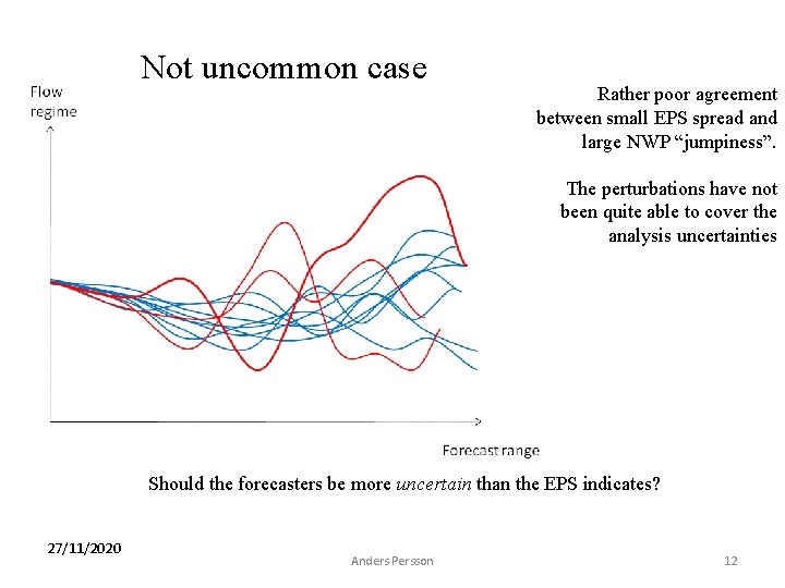 Not uncommon case Rather poor agreement between small EPS spread and large NWP “jumpiness”.