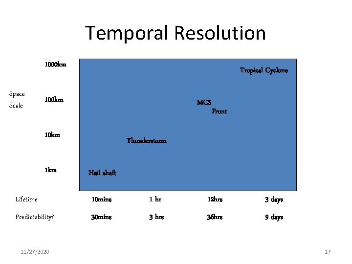 Temporal Resolution 1000 km Space Scale Tropical Cyclone 100 km MCS 10 km 1