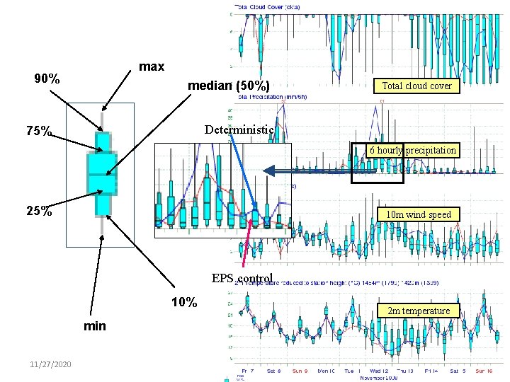 max 90% median (50%) Total cloud cover Deterministic 75% 6 hourly precipitation 25% 10