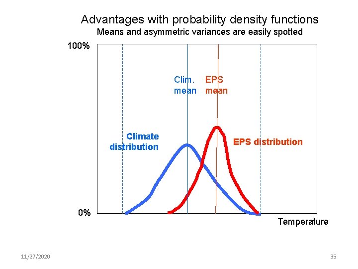 Advantages with probability density functions Means and asymmetric variances are easily spotted 100% Clim.