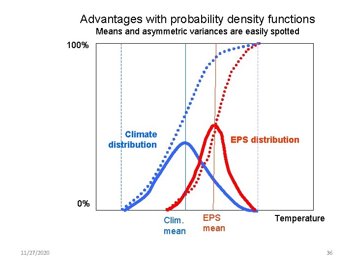 Advantages with probability density functions Means and asymmetric variances are easily spotted 100% Climate