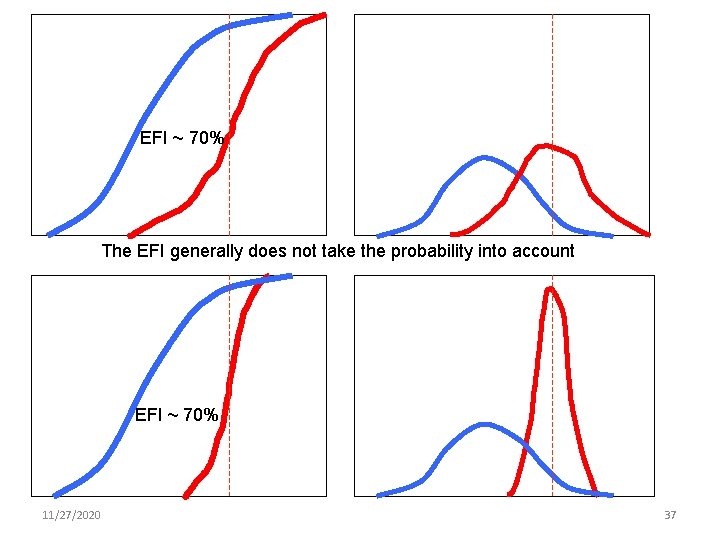 EFI ~ 70% The EFI generally does not take the probability into account EFI