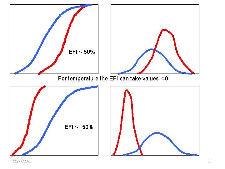 EFI ~ 50% For temperature the EFI can take values < 0 EFI ~