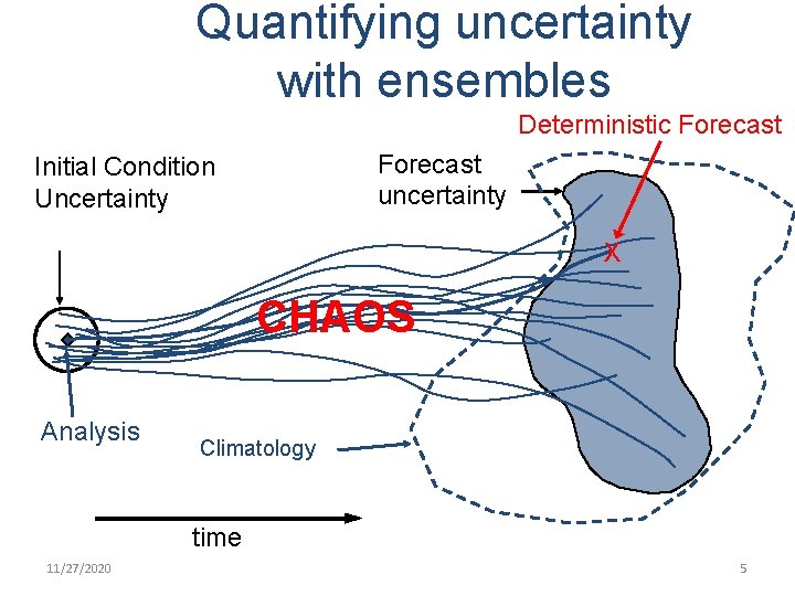 Quantifying uncertainty with ensembles Deterministic Forecast uncertainty Initial Condition Uncertainty X CHAOS Analysis Climatology