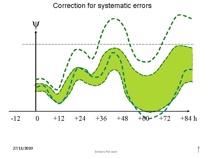 Correction for systematic errors ψ -12 27/11/2020 0 +12 +24 +36 +48 Anders Persson