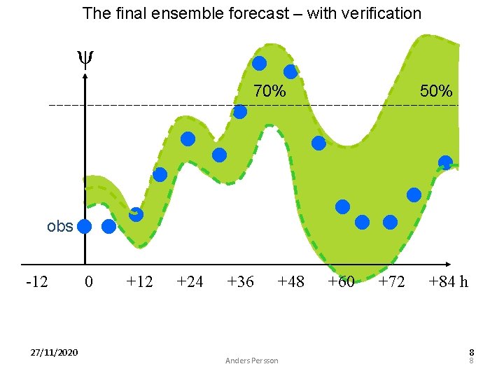 The final ensemble forecast – with verification ψ ● ●● 70% ● ●● ●