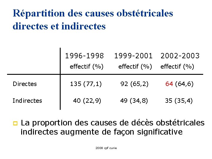 Répartition des causes obstétricales directes et indirectes 1996 -1998 1999 -2001 2002 -2003 effectif